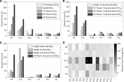 Muscle-driven forward dynamic active hybrid model of the lumbosacral spine: combined FEM and multibody simulation